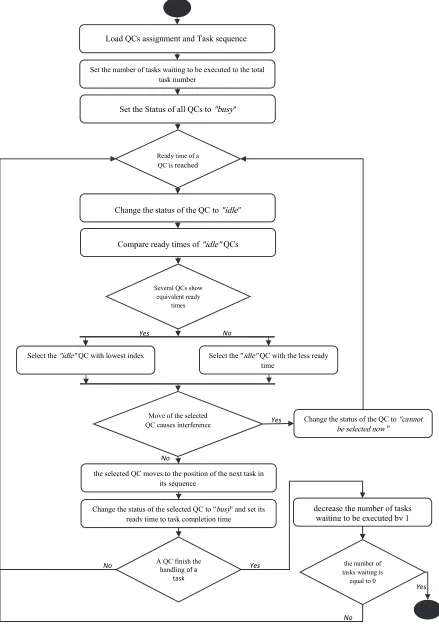 Fig. 4. Flowchart of the Discrete Event Simulation 