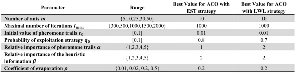 Table 2  Best combinition of parameters  