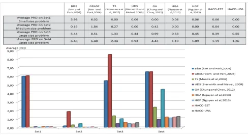 Fig 5. Performance evaluation of optimization procedure versus existing algorithms 