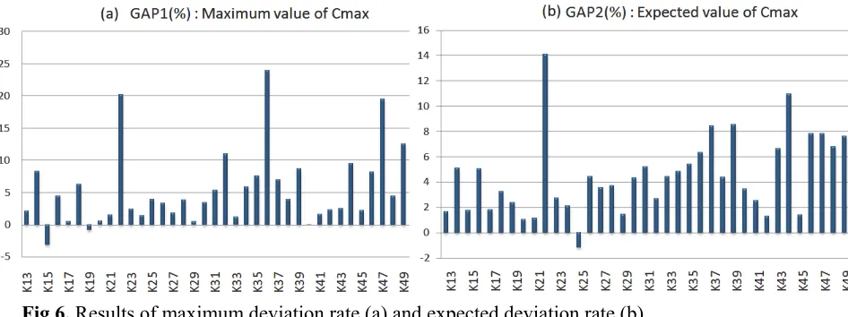 Fig 6. Results of maximum deviation rate (a) and expected deviation rate (b) 