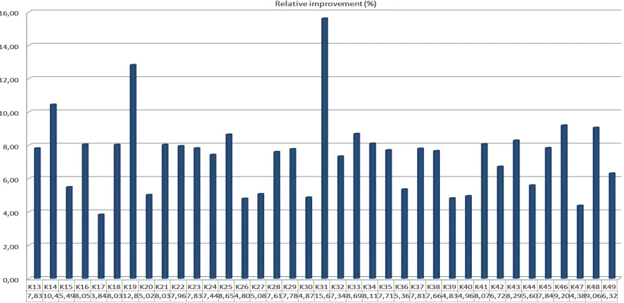 Fig 7. Relative improvement offered by SO solutions compared to deterministic solutions 