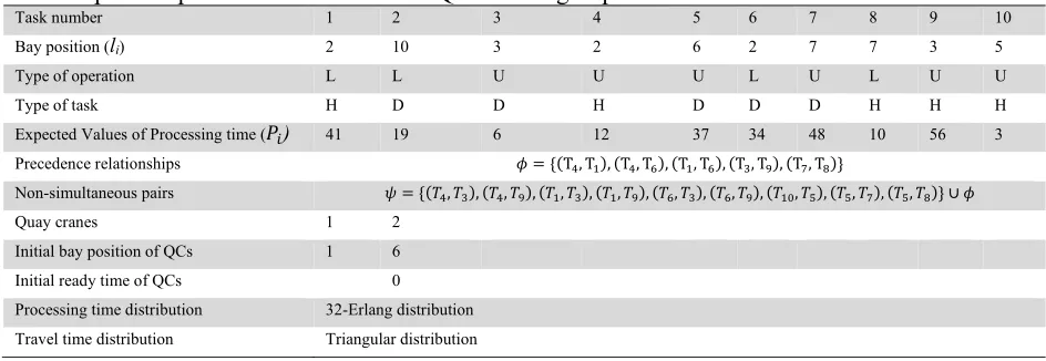 Table 1  An example of input data for the uncertain QCSP with group of containers 