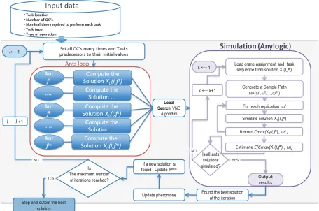 Fig. 2. General structure of the Simulation Optimization based Ant colony algorithm 