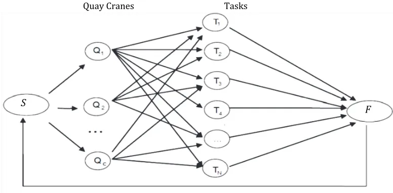 Fig. 3. Proposed Bi-level graph for the displacement of ant 