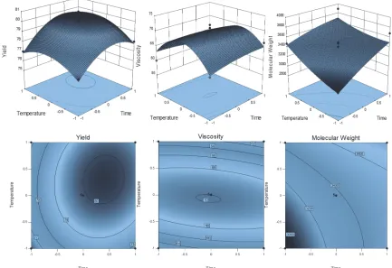 Fig. 2. The 3D surface and contour plot of three responses based on two input variables