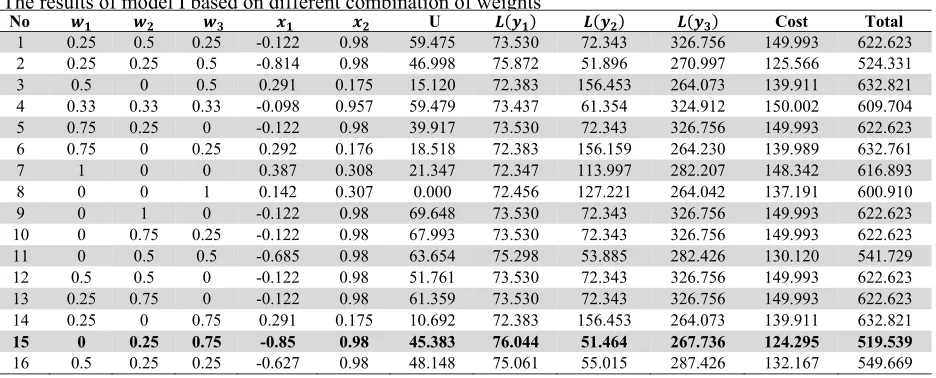 Table 3 The results of model I based on different combination of weights