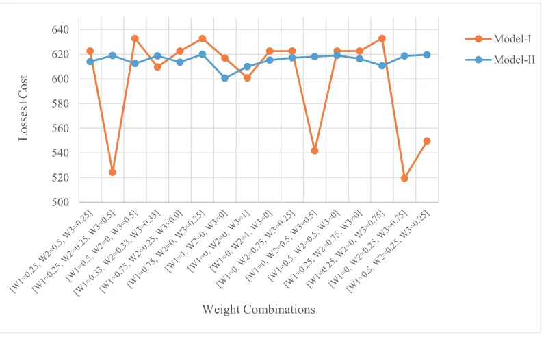 Fig. 3. Comparison of optimization results obtained by Model-I and Model-II according to 16 different combinations of allocated weights to three objectives based on Lp metric overall function method