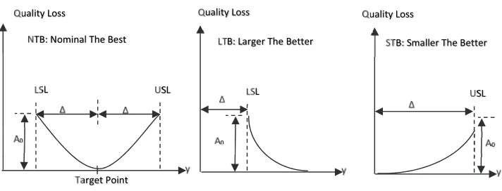 Fig. 1. The expected loss function for three types of quality characteristics 