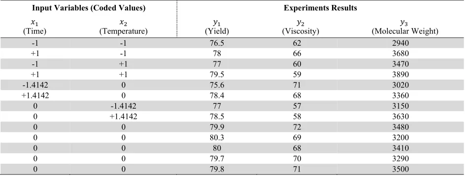 Table 2 Design of experiments and collected results (two input variables and three responses)