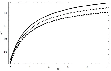 Figure 1 (solid line), constant  Variation of carrier wave frequency (ω) with propagation (k) for fast and slow mode for three different values of κi = 2 κi = 3 (dotted line), κi  = 5 (dashed line) with μi = 0.8, μe = 0.2, 