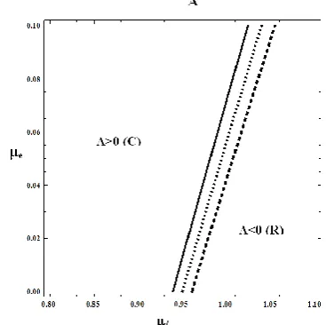 Figure 5  Contour plot of nonlinear coefficient (A) for fast mode in μi – μe space for three different values of σd = 0.001 (solid line), σd = 0.007 (dotted line), σd = 0.013 (dashed line) with κi = 2, κe = 3, σ = 0.5 and  α = 2