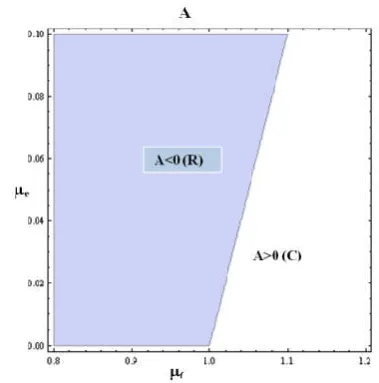 Figure 7 Variation of amplitude for fast mode temperature ratio (Ψ0/f) with dust (σ) for three different values of α = 2 (solid line), 