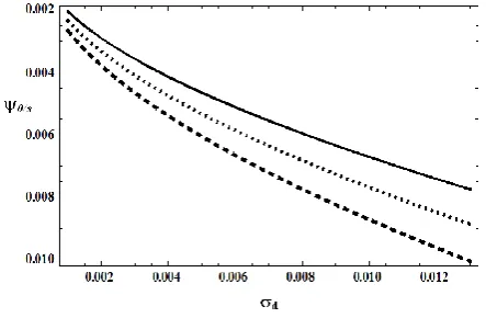 Figure 11 Variation of amplitude for slow mode 2.2 (dotted line), temperature ratio (Ψ0/s) with dust (σd) for three different values of α = 2 (solid line), α = α = 2.4 (dashed line) with μi = 1.1, μe = 0.02, κi = 3, κe = 5 and σ = 0.5