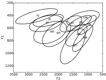 Figure 1: The English vowel space (generated fromHillenbrand et al. (1995), see Section 6.2), plottedusing the ﬁrst two formants.
