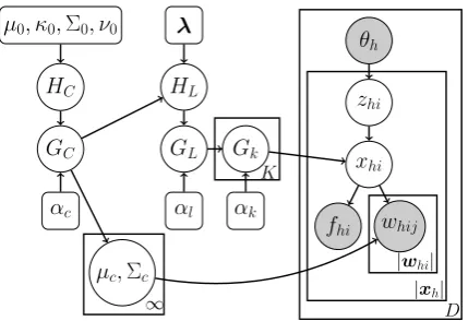 Figure 2: TLD model, depicting, from left to right,the IGMM component, the LD lexicon compo-vowel formantsnent, the topic-speciﬁc lexicons, and ﬁnally thetoken x h i , appearing in document h , with observed wh i j and frame fh i  