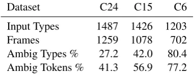 Table 1: Corpus statistics showing the increasingamount of ambiguity as consonant categories are1497)