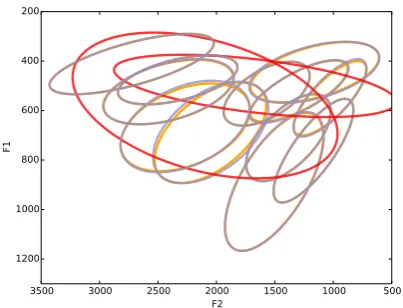 Figure 3: Vowel evaluation. ‘all’ refers to datasets