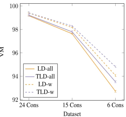 Figure 5: Lexeme evaluation. ‘all’ refers to datasets