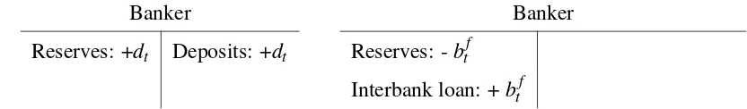 Table 4: The banker takes more deposits (left) and makes interbank loan (right)