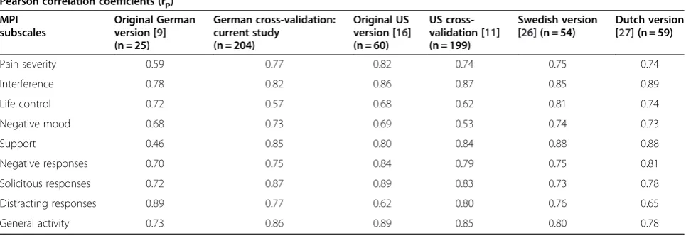 Table 3 Mean scores and standard deviations of the scales of the Multidimensional Pain Inventory clusters at 4 weeksbefore and at entry to a pain program