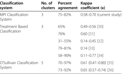 Table 6 Chance-corrected measures of agreement ofdifferent back pain classification systems comprisingpsychosocial aspects