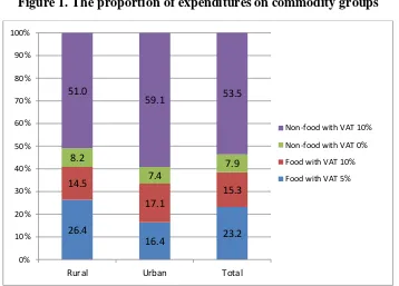 Figure 1. The proportion of expenditures on commodity groups 