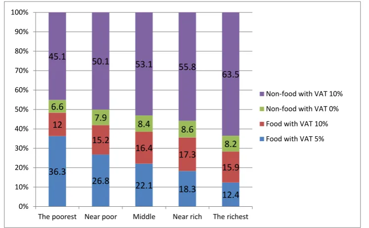 Figure 2. The proportion of expenditure on commodity groups by expenditure quintile of households 