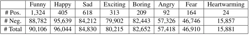 Table 1: Amazon Mechanical Turk annotation label counts.