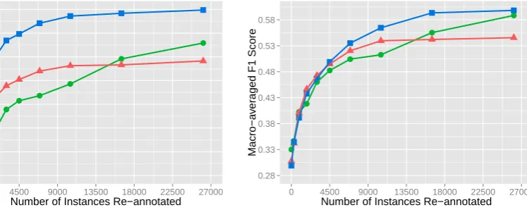 Figure 1: Performance comparison of mislabeled instance selection methods. Classiﬁers become more accurate as more in-stances are re-annotated