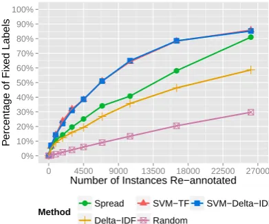 Figure 2: Average training time on eight emotions. Spread re-quires only one-twelfth of the time spent to training an SVM-TF classiﬁer