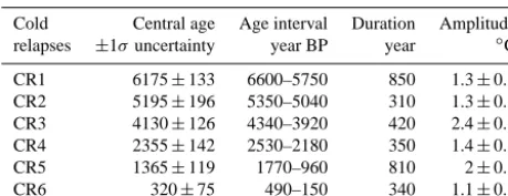 Table 2. Timing of Holocene cold relapses (CRs). Age uncertaintywas estimated using a Bayesian approach of OxCal 4.2