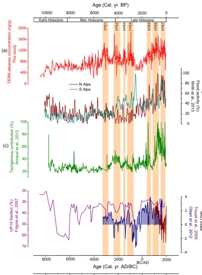 Figure 4. Holocene ﬂood changes in the NW Mediterranean Sea and Alps region. (a) TERR-alkane abundances as a proxy of ﬂood intensity.(b) Flood activity in the North and South Alps (from Wirth et al., 2013)