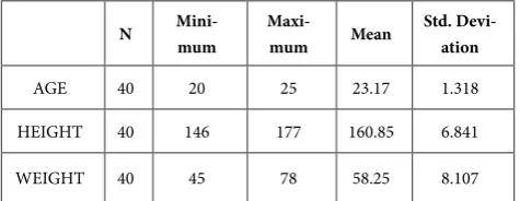 Table 1: Demographic Data of Group A