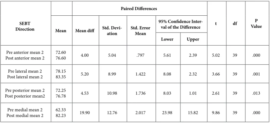 Table 4: Star Excursion Balance Test for Pre - Post data of Group B