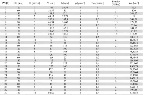 Table 8  Set of 10 possible initial feasible solutions 