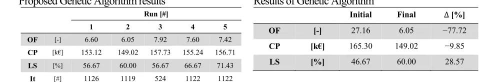 Table 9 Proposed Genetic Algorithm results 