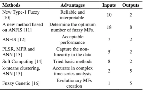 TABLE 2.  Comparison of related intelligent models for AQI prediction 