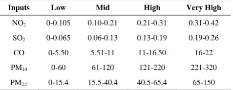 TABLE 3. Classification levels of Air Quality of Input Parameters and Variables [17] 