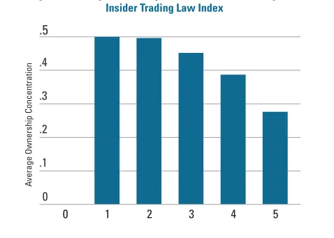 Figure 1: Average Ownership Concentration Plotted Against  Insider Trading Law Index
