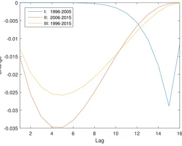 Figure 2: Change of the conditional variance of WTI due to the impact of consumer sentiment (SENTI) for quarterlylags up to K = 16.