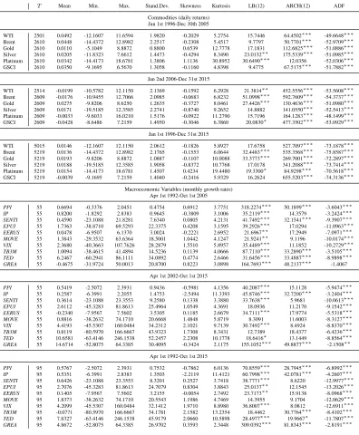 Table 1: Descriptive statistics of commodity returns and growth rates of macroeconomic variables.