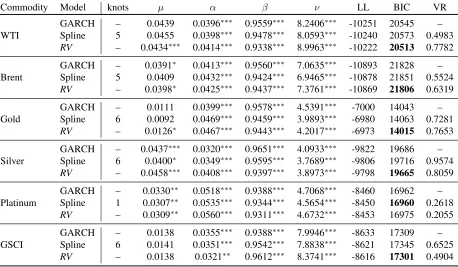 Table 2: Parameter estimation results of the GARCH, Spline-GARCH, and GARCH-MIDAS-RV: 2 January 1996 - 31December 2015.