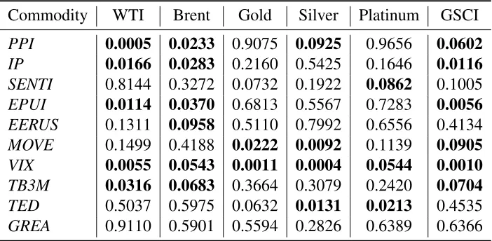 Table 7: GARCH-MIDAS estimation results for WTI log returns 02 Jan 1996-30 Dec 2005 with K = 16 and Beta-weighting scheme