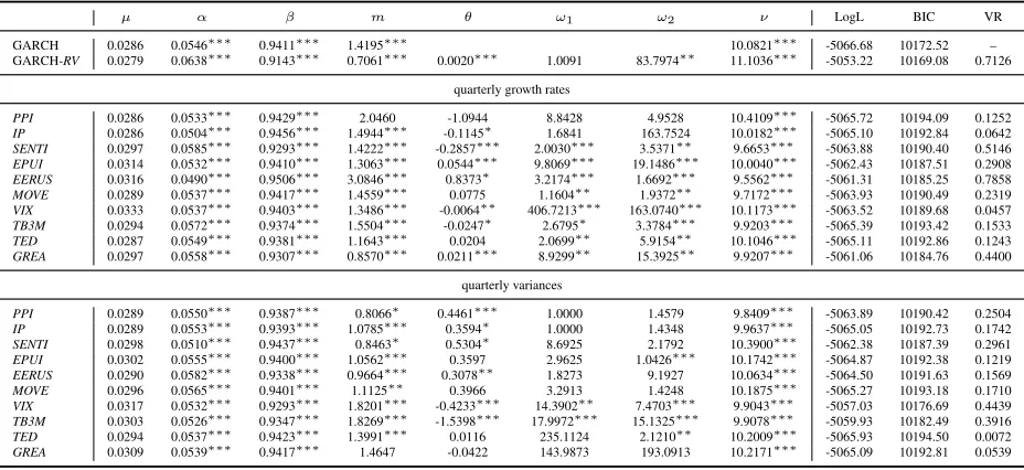 Table 8: GARCH-MIDAS estimation results for WTI log returns 02 Jan 1996-30 Dec 2015 with K = 16 and Beta-weighting scheme