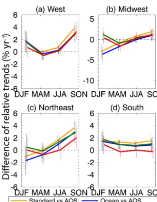 Figure 7. Seasonal differences of OMI-based relative trends fromthose computed from AQS in situ data