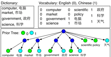 Figure 1: An example of constructing a prior treefrom a bilingual dictionary: word pairs with thewords in a concept, and then connect to the root; un-same meaning but in different languages are con-cepts; we create a common parent node to groupcorrelated words are connected to the root directly.Each topic uses this tree structure as a prior.