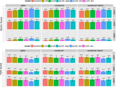 Figure 2: Machine translation performance for different models and inference algorithms against thebaseline, on BLEU (top, higher the better) and TER (bottom, lower the better) scores