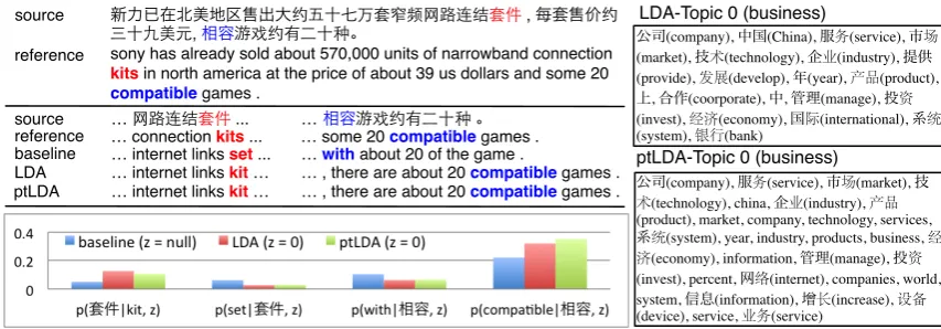 Figure 3: Better SMT result using topic models for domain adaptation. Top row: the source sentence andits reference translation
