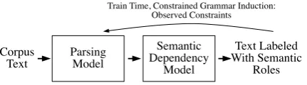 Figure 1: Pipeline approach to SRL. In this sim-ple pipeline, the ﬁrst stage syntactically parses thecorpus, and the second stage predicts semanticpredicate-argument structure for each sentence us-ing the labels of the ﬁrst stage as features