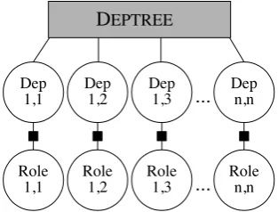 Figure 2:Factor graph for the joint syntac-tic/semantic dependency parsing model.